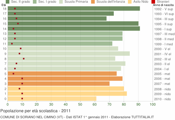 Grafico Popolazione in età scolastica - Soriano nel Cimino 2011