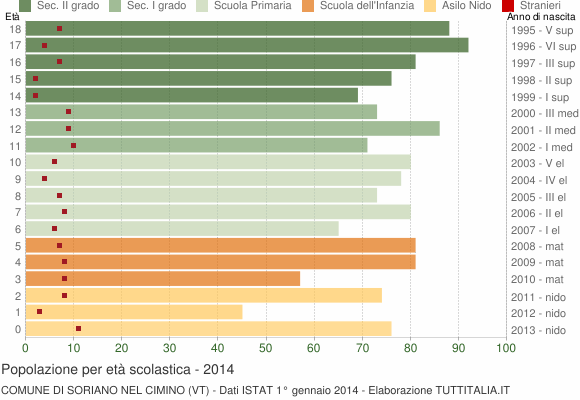 Grafico Popolazione in età scolastica - Soriano nel Cimino 2014