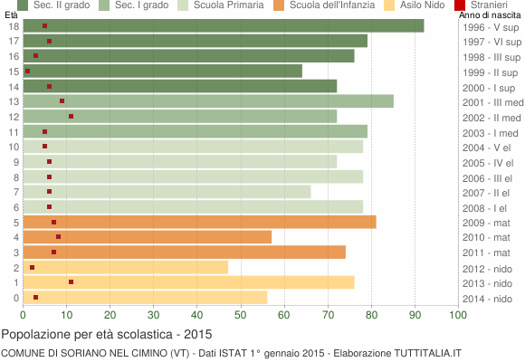 Grafico Popolazione in età scolastica - Soriano nel Cimino 2015