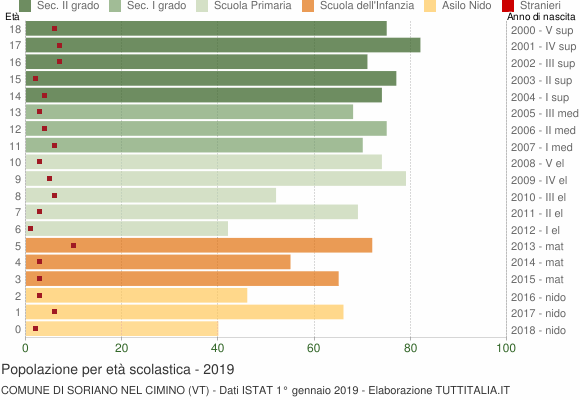 Grafico Popolazione in età scolastica - Soriano nel Cimino 2019