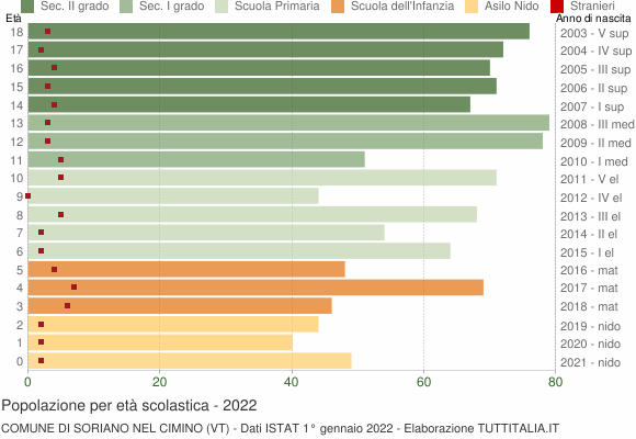 Grafico Popolazione in età scolastica - Soriano nel Cimino 2022