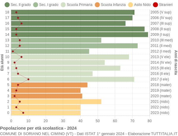 Grafico Popolazione in età scolastica - Soriano nel Cimino 2024