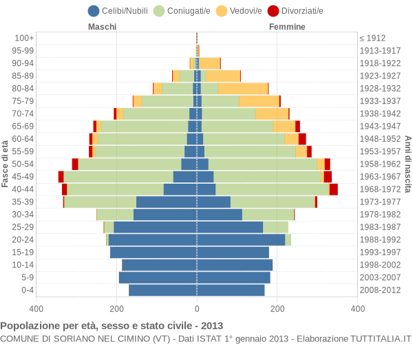 Grafico Popolazione per età, sesso e stato civile Comune di Soriano nel Cimino (VT)