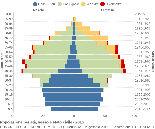 Grafico Popolazione per età, sesso e stato civile Comune di Soriano nel Cimino (VT)