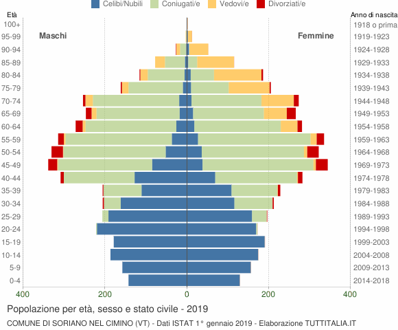 Grafico Popolazione per età, sesso e stato civile Comune di Soriano nel Cimino (VT)