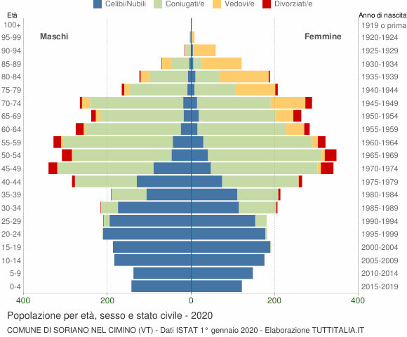 Grafico Popolazione per età, sesso e stato civile Comune di Soriano nel Cimino (VT)