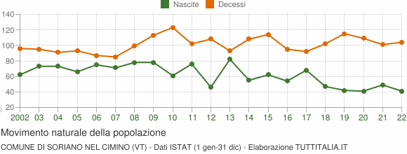 Grafico movimento naturale della popolazione Comune di Soriano nel Cimino (VT)