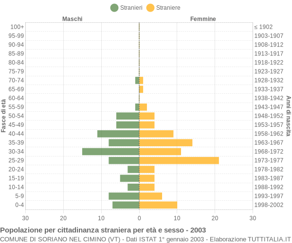 Grafico cittadini stranieri - Soriano nel Cimino 2003
