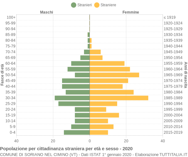 Grafico cittadini stranieri - Soriano nel Cimino 2020