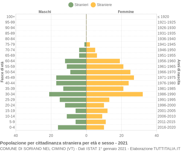 Grafico cittadini stranieri - Soriano nel Cimino 2021