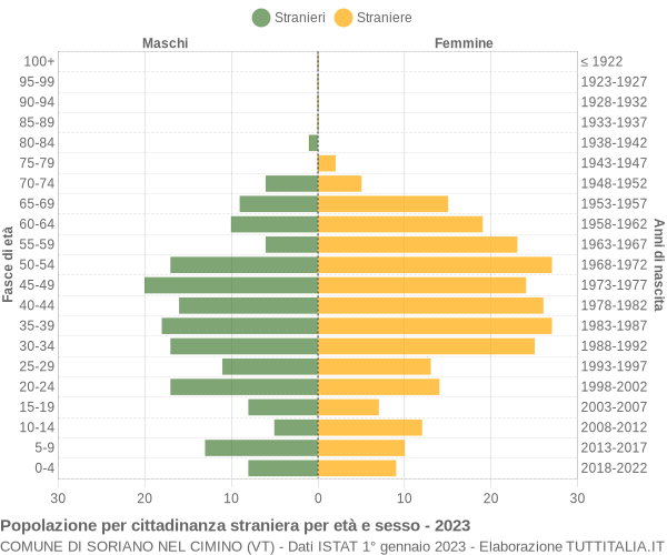 Grafico cittadini stranieri - Soriano nel Cimino 2023