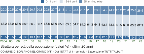 Grafico struttura della popolazione Comune di Soriano nel Cimino (VT)