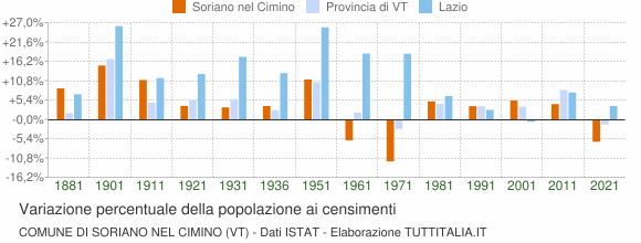 Grafico variazione percentuale della popolazione Comune di Soriano nel Cimino (VT)