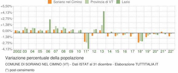 Variazione percentuale della popolazione Comune di Soriano nel Cimino (VT)