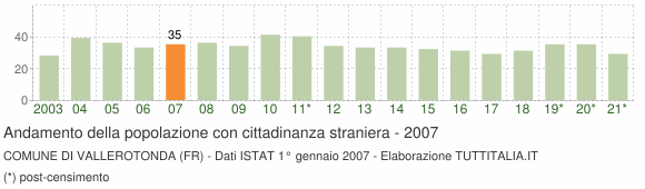 Grafico andamento popolazione stranieri Comune di Vallerotonda (FR)