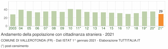 Grafico andamento popolazione stranieri Comune di Vallerotonda (FR)