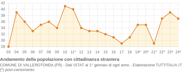 Andamento popolazione stranieri Comune di Vallerotonda (FR)