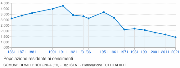 Grafico andamento storico popolazione Comune di Vallerotonda (FR)