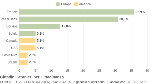 Grafico cittadinanza stranieri - Vallerotonda 2004