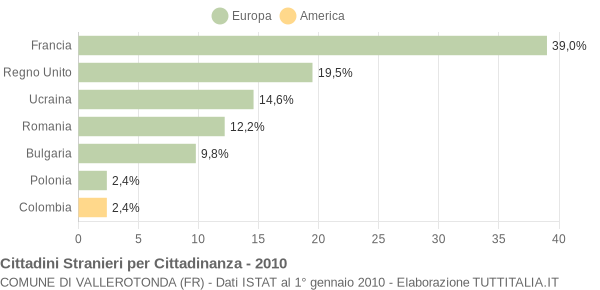 Grafico cittadinanza stranieri - Vallerotonda 2010