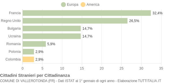 Grafico cittadinanza stranieri - Vallerotonda 2012