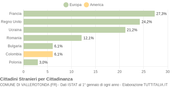 Grafico cittadinanza stranieri - Vallerotonda 2014