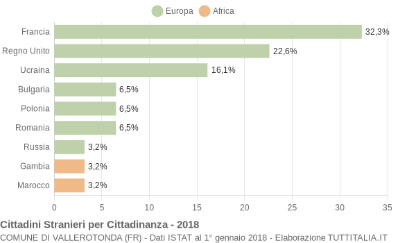 Grafico cittadinanza stranieri - Vallerotonda 2018