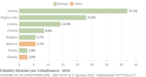 Grafico cittadinanza stranieri - Vallerotonda 2019