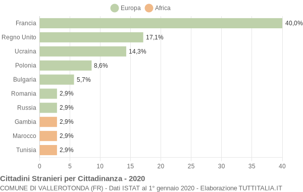 Grafico cittadinanza stranieri - Vallerotonda 2020