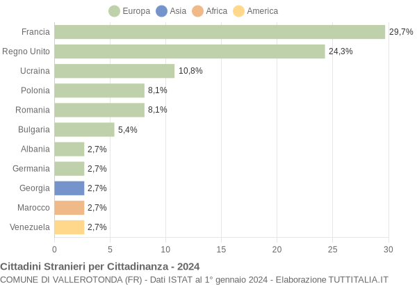 Grafico cittadinanza stranieri - Vallerotonda 2024