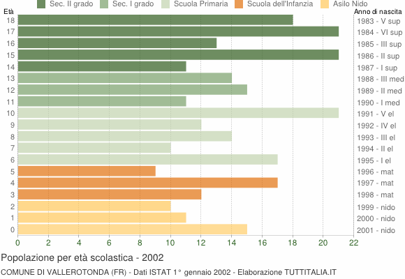 Grafico Popolazione in età scolastica - Vallerotonda 2002