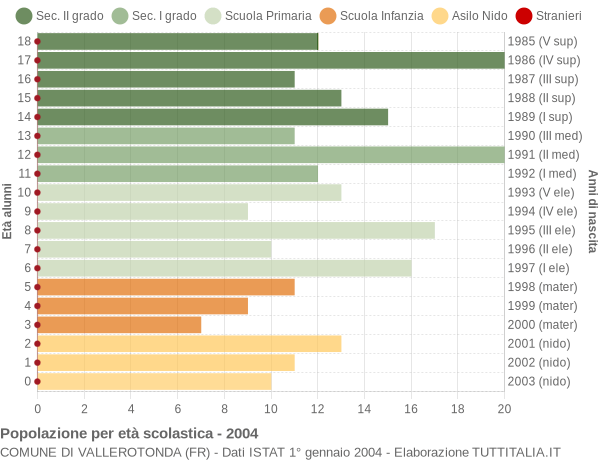 Grafico Popolazione in età scolastica - Vallerotonda 2004