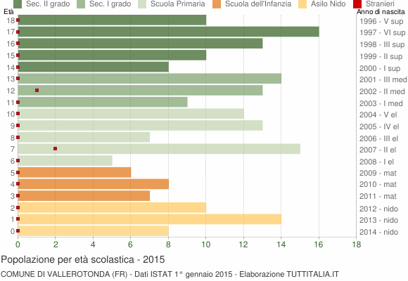 Grafico Popolazione in età scolastica - Vallerotonda 2015