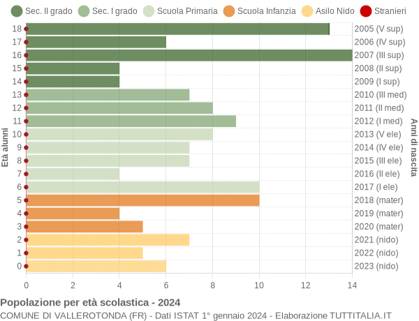 Grafico Popolazione in età scolastica - Vallerotonda 2024