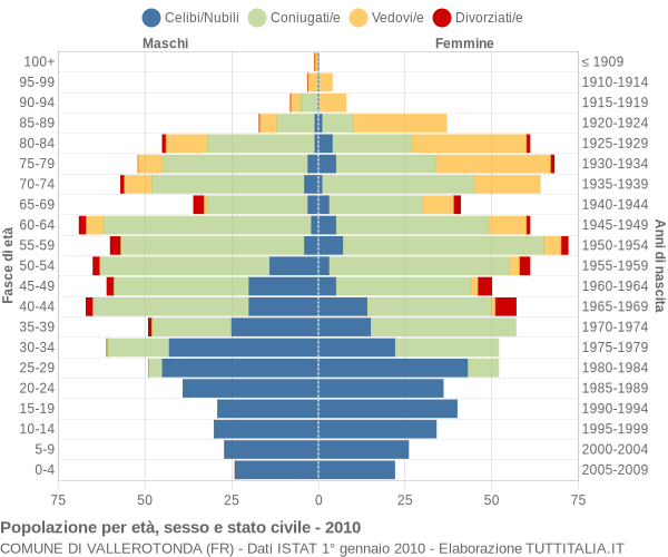 Grafico Popolazione per età, sesso e stato civile Comune di Vallerotonda (FR)