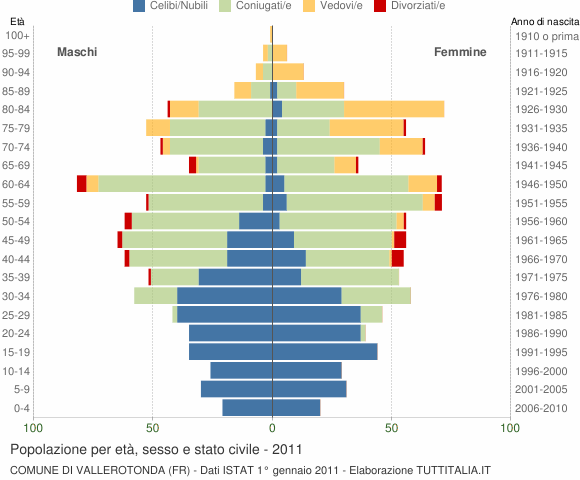 Grafico Popolazione per età, sesso e stato civile Comune di Vallerotonda (FR)