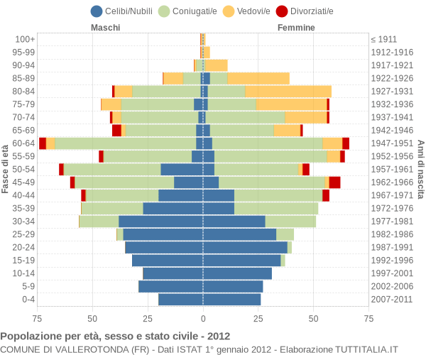 Grafico Popolazione per età, sesso e stato civile Comune di Vallerotonda (FR)