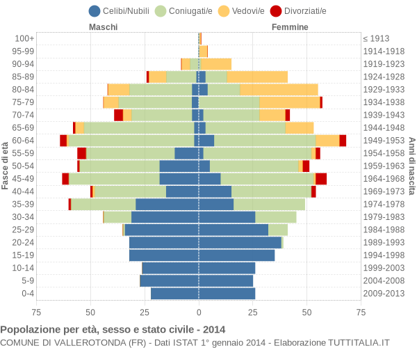 Grafico Popolazione per età, sesso e stato civile Comune di Vallerotonda (FR)