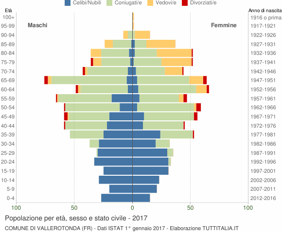 Grafico Popolazione per età, sesso e stato civile Comune di Vallerotonda (FR)