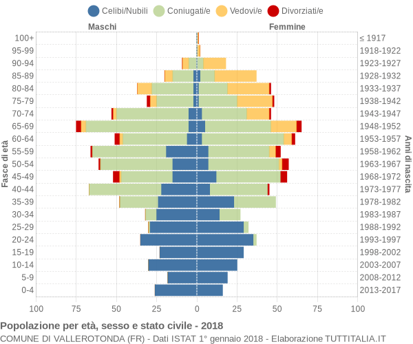 Grafico Popolazione per età, sesso e stato civile Comune di Vallerotonda (FR)