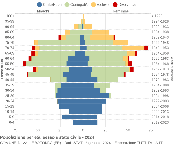 Grafico Popolazione per età, sesso e stato civile Comune di Vallerotonda (FR)