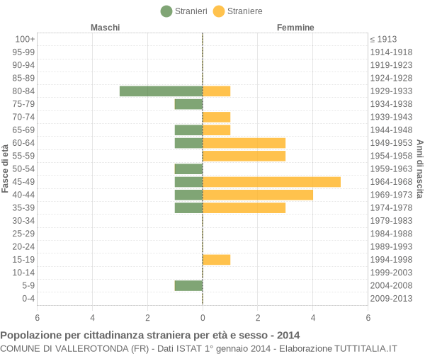 Grafico cittadini stranieri - Vallerotonda 2014