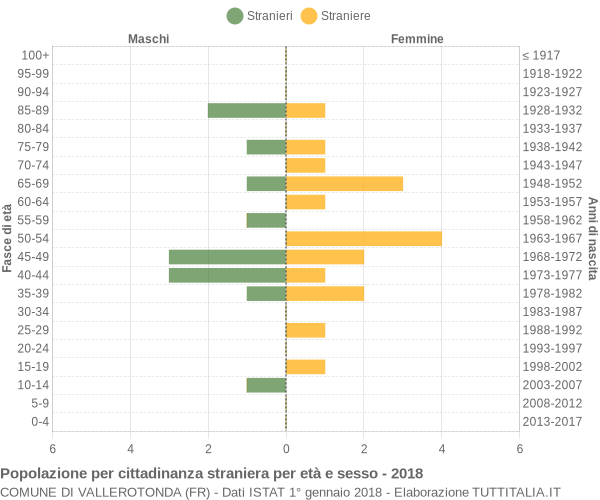 Grafico cittadini stranieri - Vallerotonda 2018