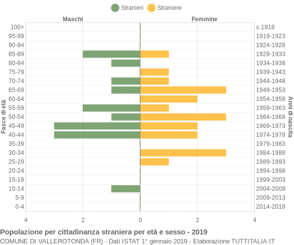 Grafico cittadini stranieri - Vallerotonda 2019