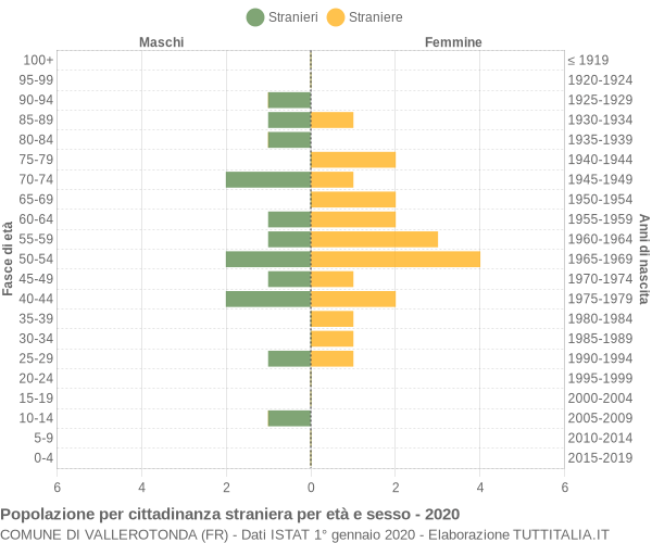 Grafico cittadini stranieri - Vallerotonda 2020