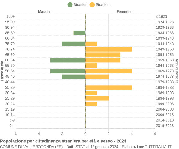 Grafico cittadini stranieri - Vallerotonda 2024