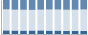Grafico struttura della popolazione Comune di Vallerotonda (FR)