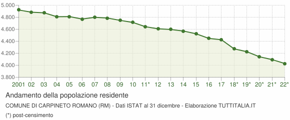 Andamento popolazione Comune di Carpineto Romano (RM)