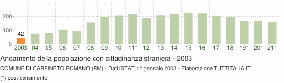 Grafico andamento popolazione stranieri Comune di Carpineto Romano (RM)