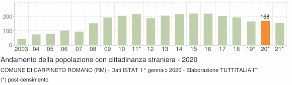 Grafico andamento popolazione stranieri Comune di Carpineto Romano (RM)